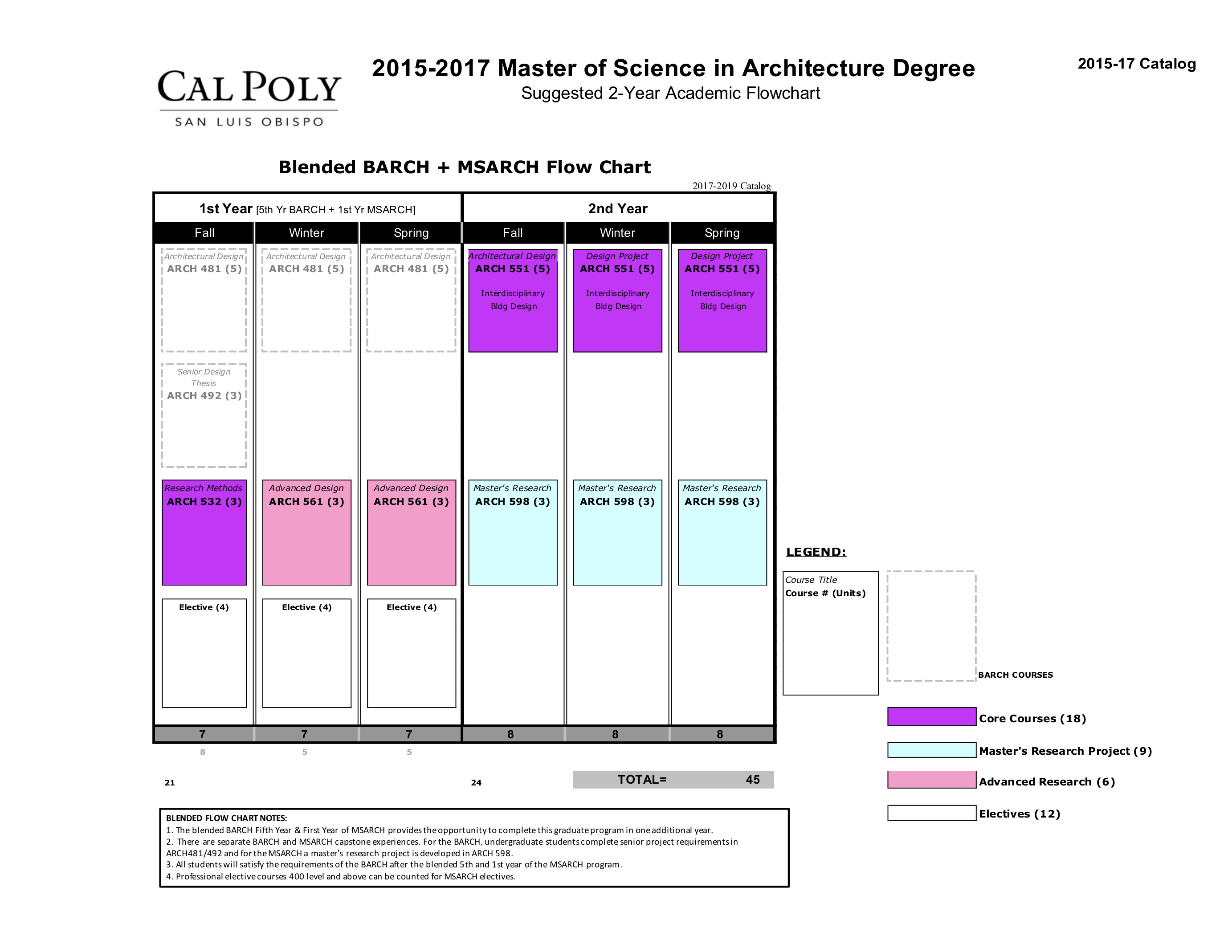 Landscape Architecture Cal Poly Flowchart